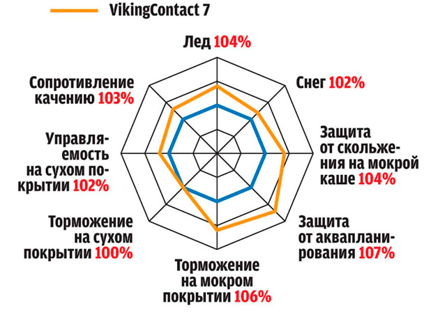 Параметры CONTINENTAL VikingContact 7 Параметры CONTINENTAL VikingContact 7